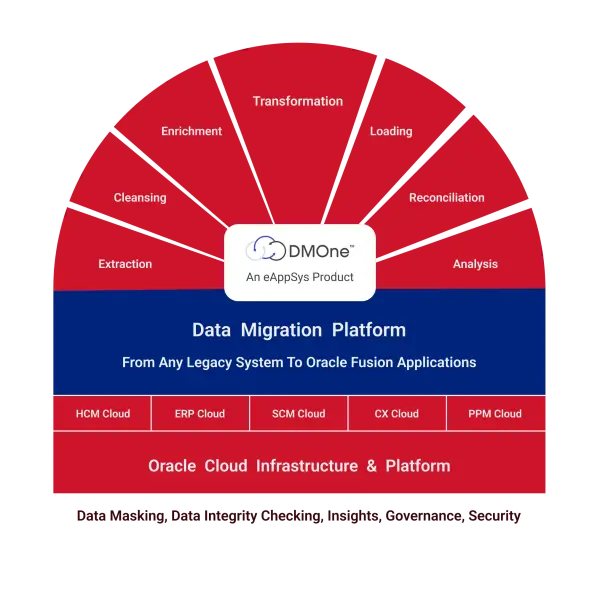Oracle Cloud Data Migration